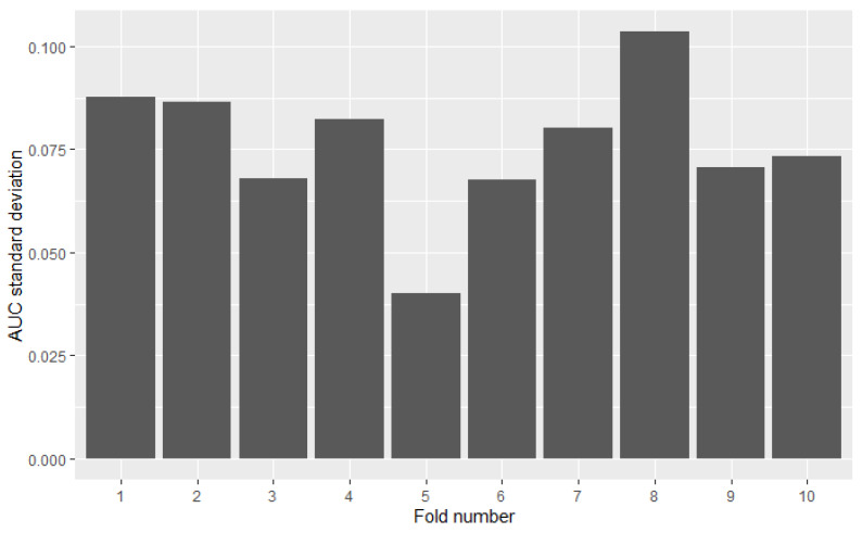 Figure 7