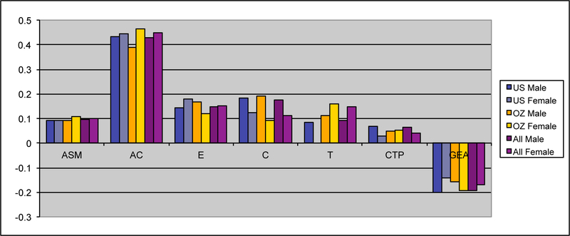 Figure IIIb: