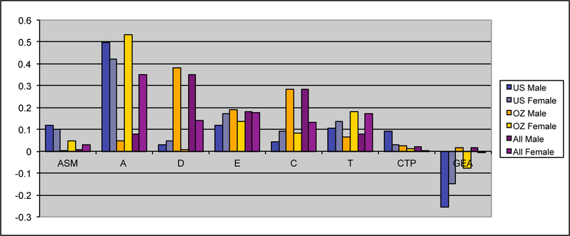 Figure IIIa: