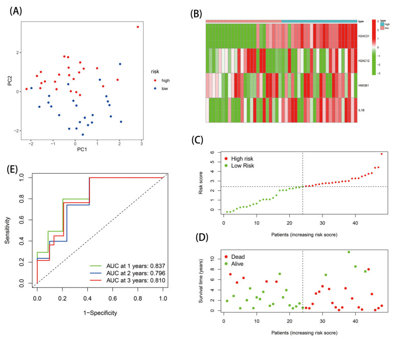 Figure 6