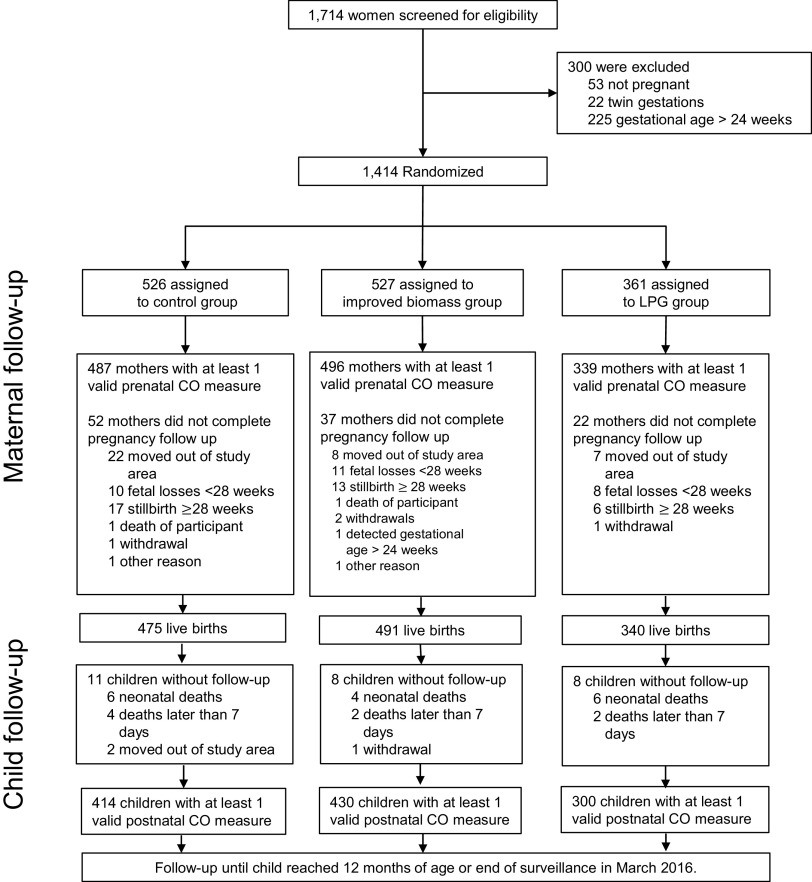 Figure 1 is a flowchart having fifteen steps. Step 1: 1,714 women screened for eligibility, excluding 300 which included 53 not pregnant, 22 twin gestations, 225 gestational age greater than 24 weeks leads to 1,414 Randomized. Step 2: 1,414 Randomized leads to 526 assigned to control group, 527 assigned to improved biomass group, and 361 assigned to Liquefied petroleum gas group. Step 3: 526 assigned to control group includes 487 mothers with at least 1 valid prenatal carbon monoxide measure and 52 mothers did not complete pregnancy follow-up, including 22 moved out of study area, 10 fetal losses less than 28 weeks, 17 stillbirth greater than or equal to 2 weeks, 1 death of participant, 1 withdrawal, and 1 other reason. Step 4: 527 assigned to improved biomass group includes 496 mothers with at least 1 valid prenatal carbon monoxide measure and 37 mothers did not complete pregnancy follow-up, including 8 moved out of study area, 11 fetal losses less than 28 weeks, 13 stillbirth greater than or equal to 28 weeks, 1 death of participant, 2 withdrawals, 1 detected gestational age greater than 24 weeks, 1 other reason. Step 5: 361 assigned to Liquefied petroleum gas group includes 339 mothers with at least 1 valid prenatal carbon monoxide measure and 22 mothers did not complete pregnancy follow-up, including 7 moved out of study area, 8 fetal losses less than 28 weeks, 6 stillbirth greater than or equal to 28 weeks, and 1 withdrawal. Step 6: 487 mothers with at least 1 valid prenatal carbon monoxide measure and 52 mothers did not complete pregnancy follow-up, including 22 moved out of study area, 10 fetal losses less than 28 weeks, 17 stillbirth greater than or equal to 2 weeks, 1 death of participant, 1 withdrawal, and 1 other reason lead to 475 live births. Step 7: 496 mothers with at least 1 valid prenatal carbon monoxide measure and 37 mothers did not complete pregnancy follow-up, including 8 moved out of study area, 11 fetal losses less than 28 weeks, 13 stillbirth greater than or equal to 28 weeks, 1 death of participant, 2 withdrawals, 1 detected gestational age greater than 24 weeks, 1 other reason lead to 491 live births. Step 8: 339 mothers with at least 1 valid prenatal carbon monoxide measure and 22 mothers did not complete pregnancy follow-up, including 7 moved out of study area, 8 fetal losses less than 28 weeks, 6 stillbirth greater than or equal to 28 weeks, and 1 withdrawal lead to 340 live births. Step 9: 475 live births include 11 children without follow-up, 6 neonatal deaths, 4 deaths later than 7 days, and 2 moved out of study area. Step 10: 491 live births include 8 children without follow-up, 4 neonatal deaths, 2 deaths later than 7 days, and 1 withdrawal. Step 11: 340 live births include 8 children without follow-up, 6 neonatal deaths, and 2 deaths later than 7 days. Step 12: 11 children without follow-up, 6 neonatal deaths, 4 deaths later than 7 days, and 2 moved out of study area lead to 414 children with at least 1 valid postnatal carbon monoxide measure. Step 13: 8 children without follow-up, 4 neonatal deaths, 2 deaths later than 7 days, and 1 withdrawal lead to 430 children with at least 1 valid postnatal carbon monoxide measure. Step 14: 8 children without follow-up, 6 neonatal deaths, and 2 deaths later than 7 days lead to 300 children with at least 1 valid postnatal carbon monoxide measure. Step 15: 414 children with at least 1 valid postnatal carbon monoxide measure, 430 children with at least 1 valid postnatal carbon monoxide measure, and 300 children with at least 1 valid postnatal carbon monoxide lead to Follow-up until child reached 12 months of age or end of surveillance in March 2016.