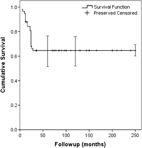 Fig. 3