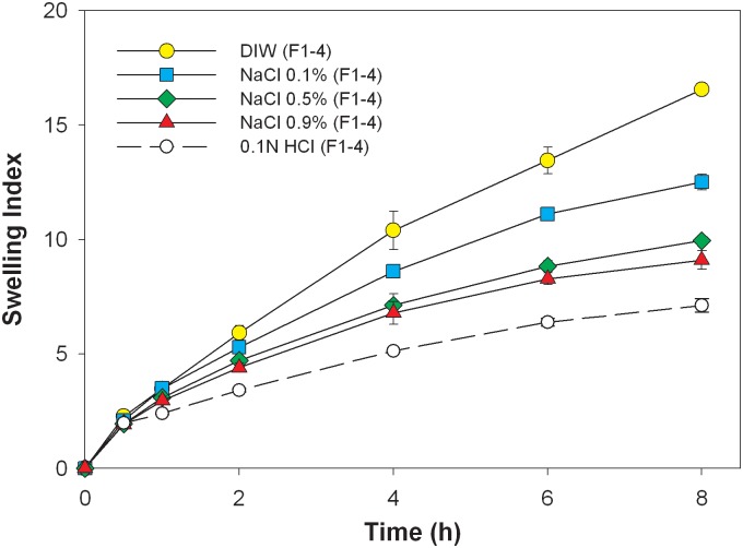 Fig 3