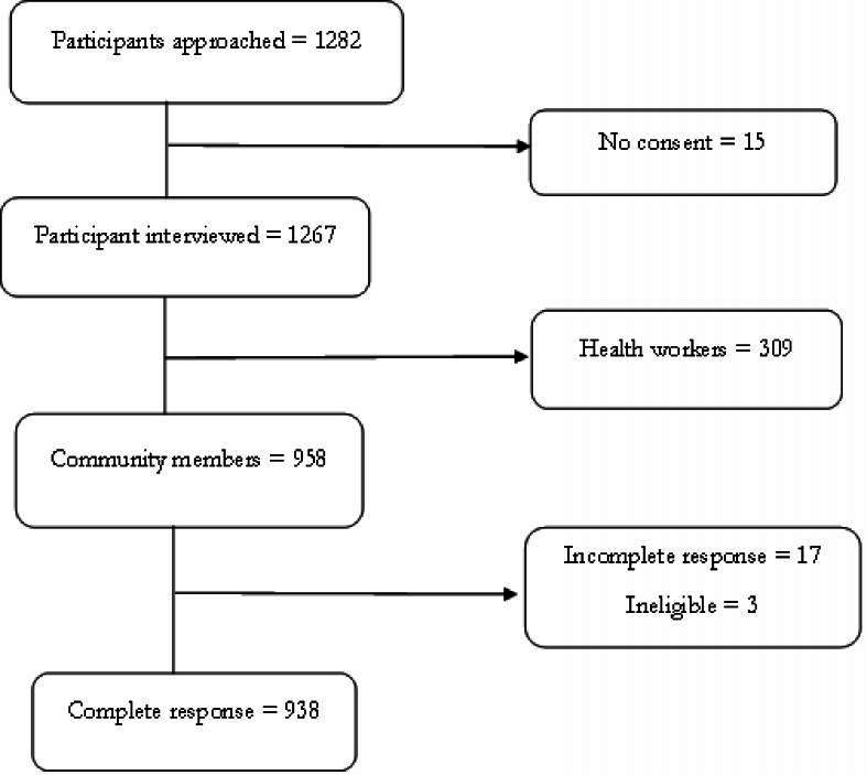 Figure. 3: