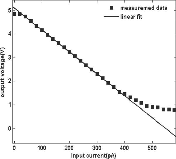 Fig. 9