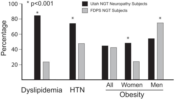 Idiopathic Neuropathy Patients Are At High Risk For Metabolic Syndrome PMC