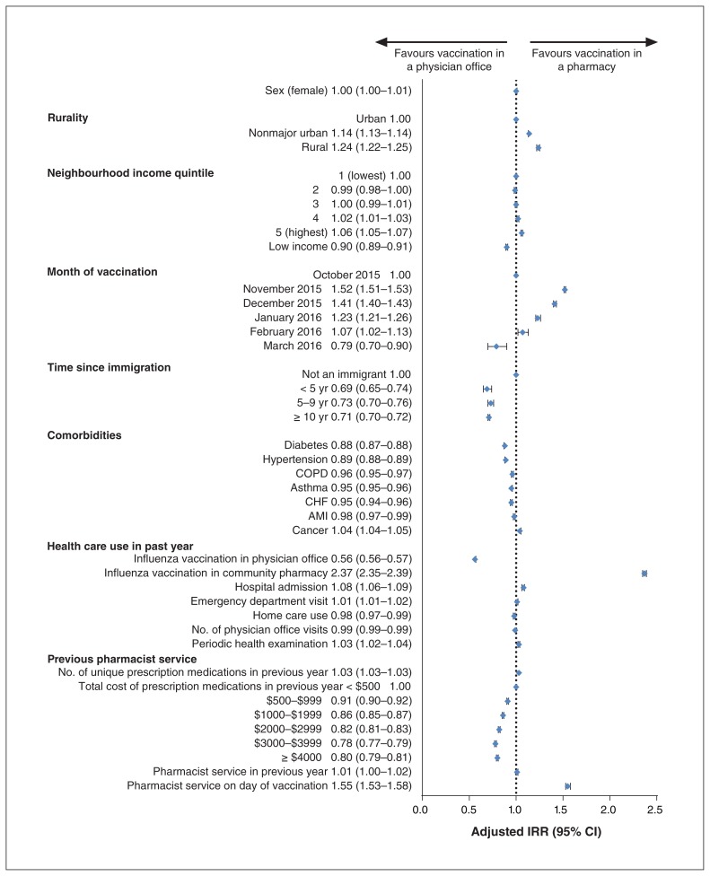 Figure 2: