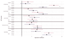 Coefficient plot for ICF-domain impact on perceived complexity