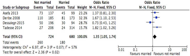 Fig 6