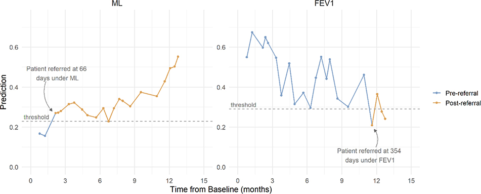 Figure 2: