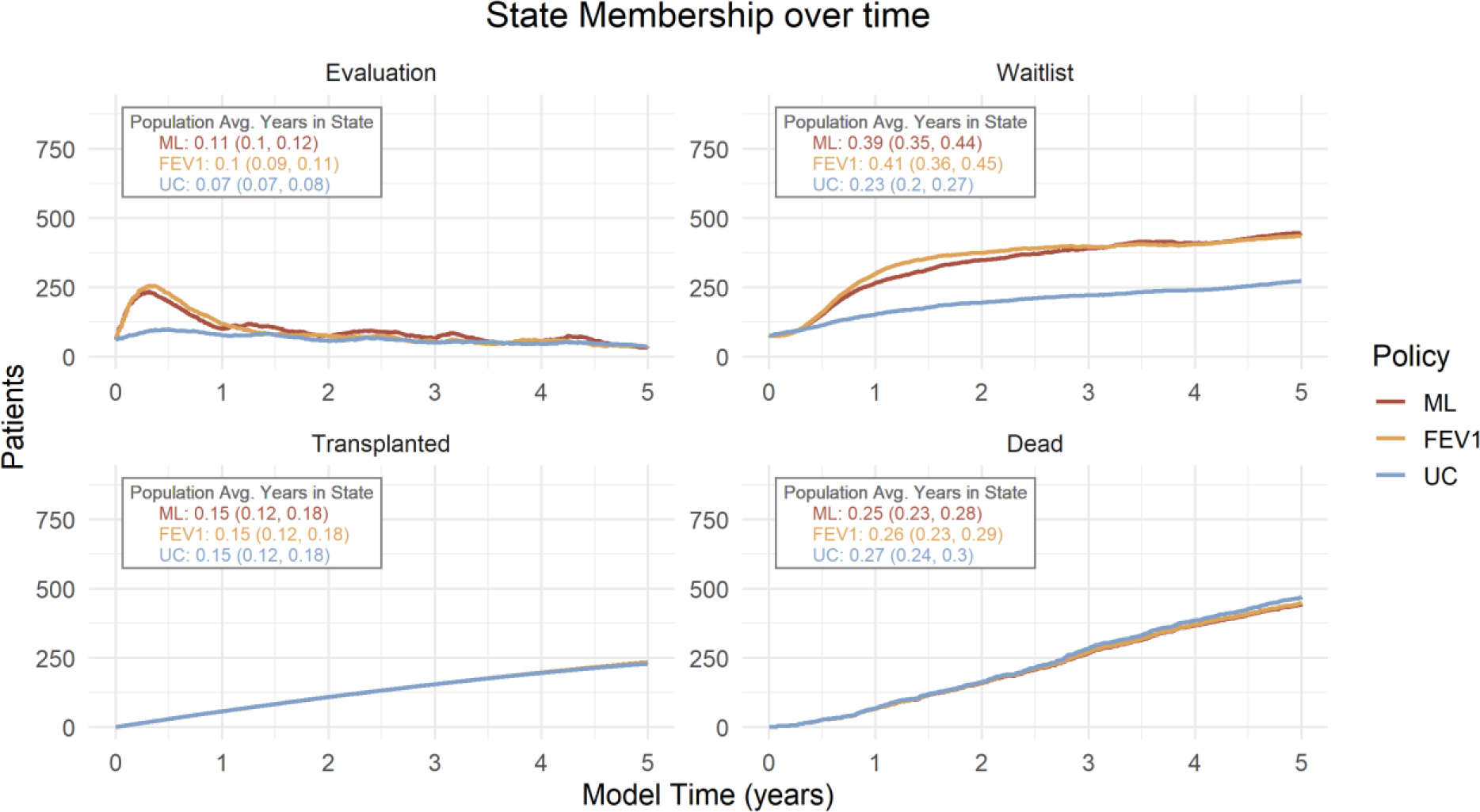 Figure 4: