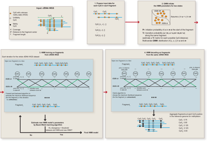 FinaleMe: Predicting DNA methylation by the fragmentation patterns of ...