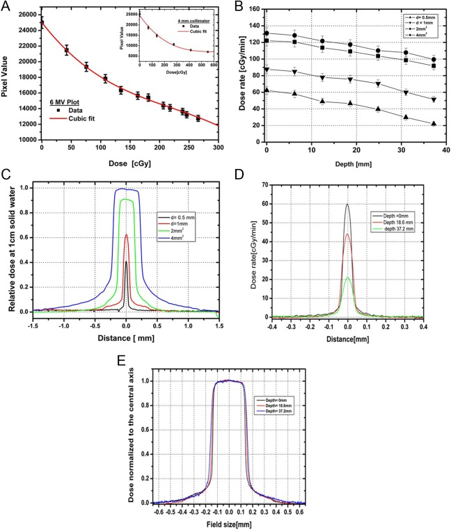 Figure 6.