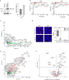 Extended Data Fig. 7