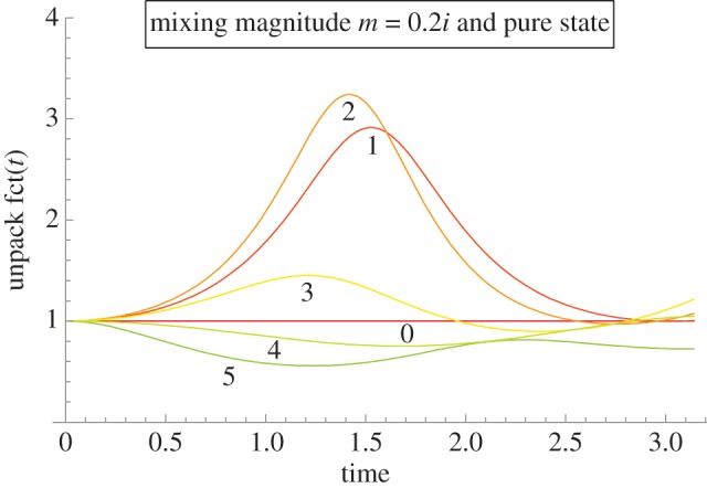 Figure 10.