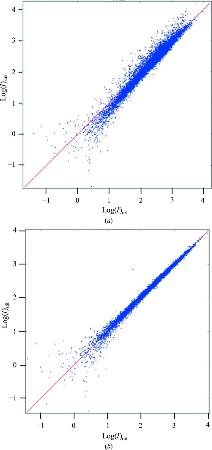 Figure 7