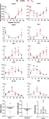 Figure 3—figure supplement 2.