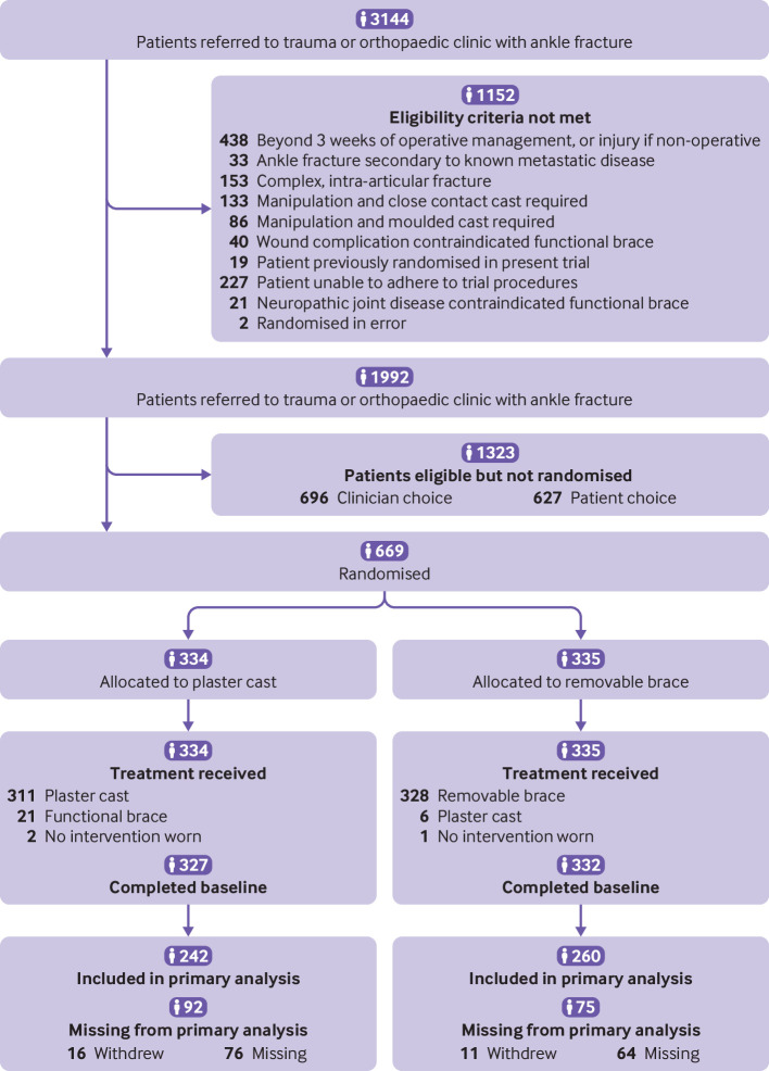 Use of cast immobilisation versus removable brace in adults with an ...