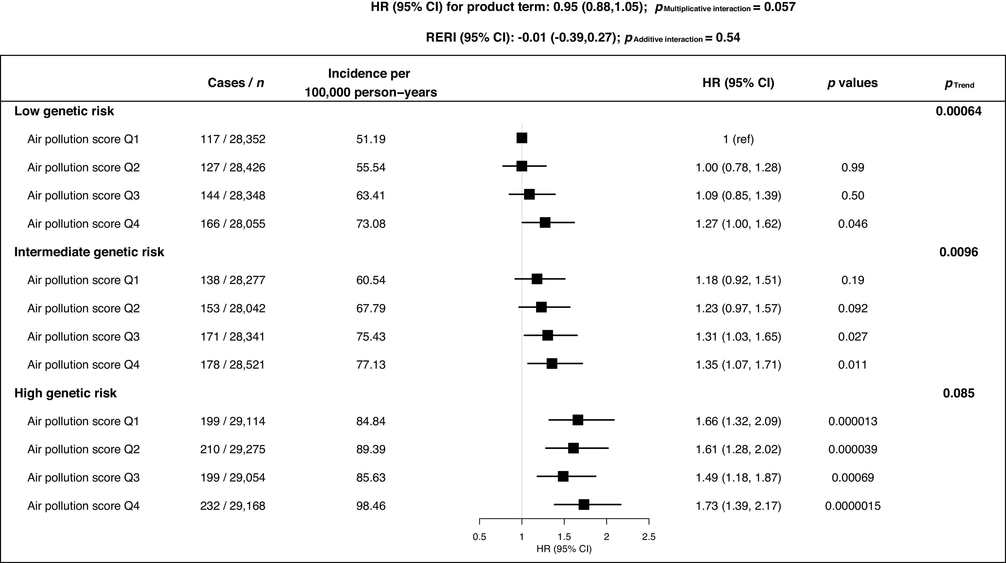 Figure 2 is a forest plot, plotting risk with cases and incidence per 10,000 person-years (bottom to top) High genetic risk, including air pollution score Quartile 1 with 199 per 29,114 cases and 84.84 incidence, air pollution score Quartile 2 with 210 per 29,275 cases and 89.39 incidence, air pollution score Quartile 3 with 199 per 29,054 cases and 85.63 incidence, air pollution score Quartile 4 with 232 per 29,168 cases and 98.46 incidence; Intermediate genetic risk, including air pollution score Quartile 1 with 138 per 28,277 cases and 60.54 incidence, air pollution score Quartile 2 with 153 per 28,042 cases and 67.79 incidence, air pollution score Quartile 3 with 171 per 28,341 cases and 75.43 incidence, air pollution score Quartile 4 with 178 per 28,521 cases and 77.13 incidence; Low genetic risk, including air pollution score Quartile 1 with 117 per 28,352 cases and 51.19 incidence, air pollution score Quartile 2 with 127 per 28,426 cases and 55.54 incidence, air pollution score Quartile 3 with 144 per 28,348 cases and 63.41 incidence, air pollution score Quartile 4 with 166 per 28,055 cases and 73.08 incidence (y-axis) across hazard ratios (95 percent confidence interval), ranging from 0.5 to 2.5 in increments of 0.5 (x-axis) for hazard ratios (95 percent confidence interval), lowercase italic p values, and uppercase italic p begin subscript trend end subscript.