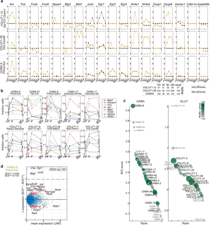 Extended Data Fig. 7