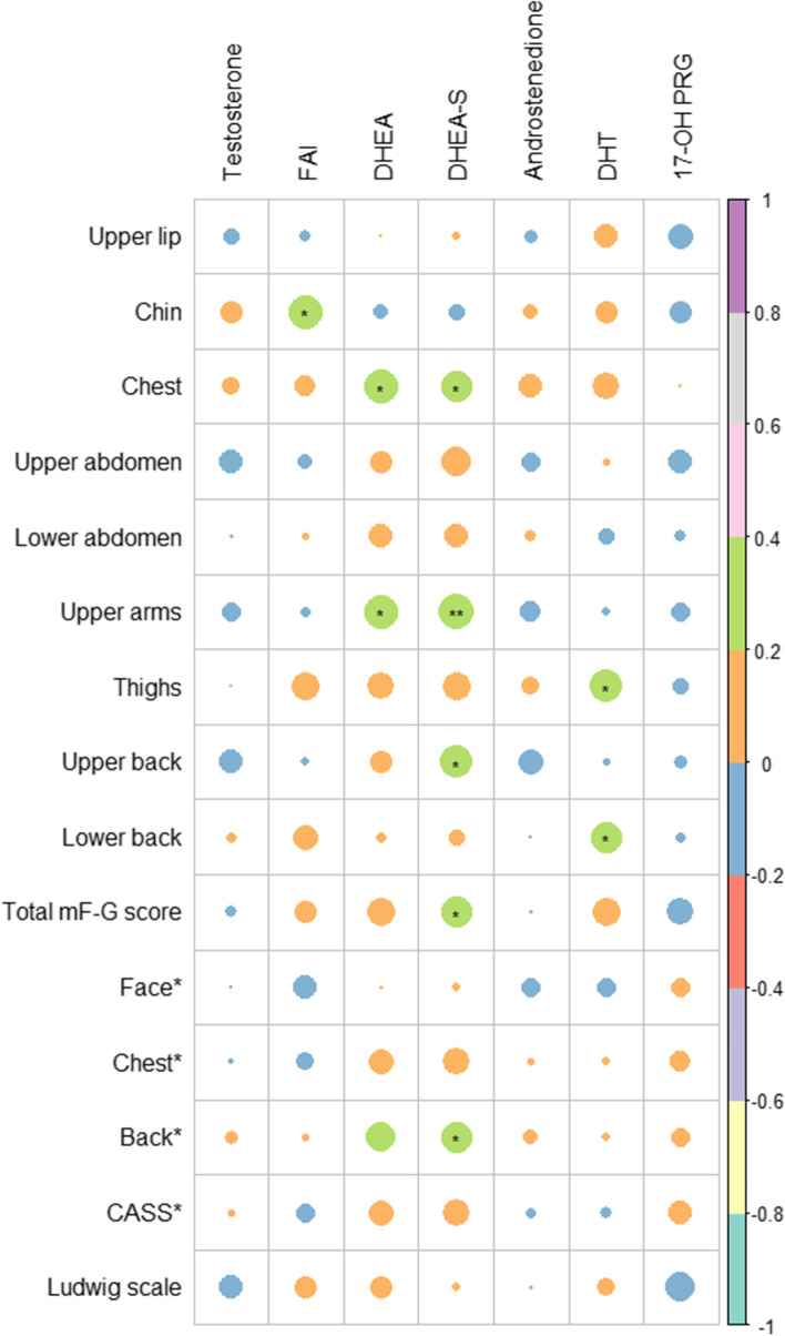 Correlation between biochemical and clinical hyperandrogenism parameter