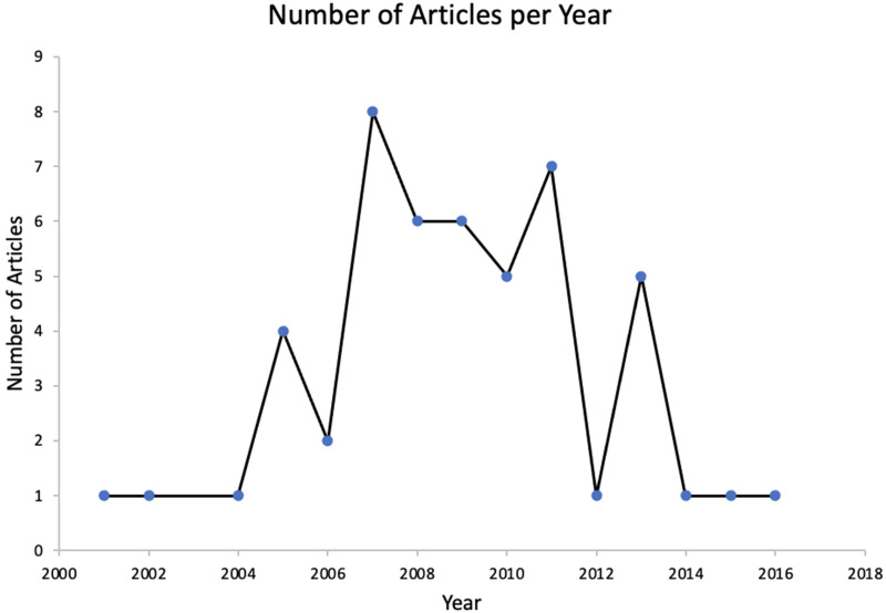 Figure 2.