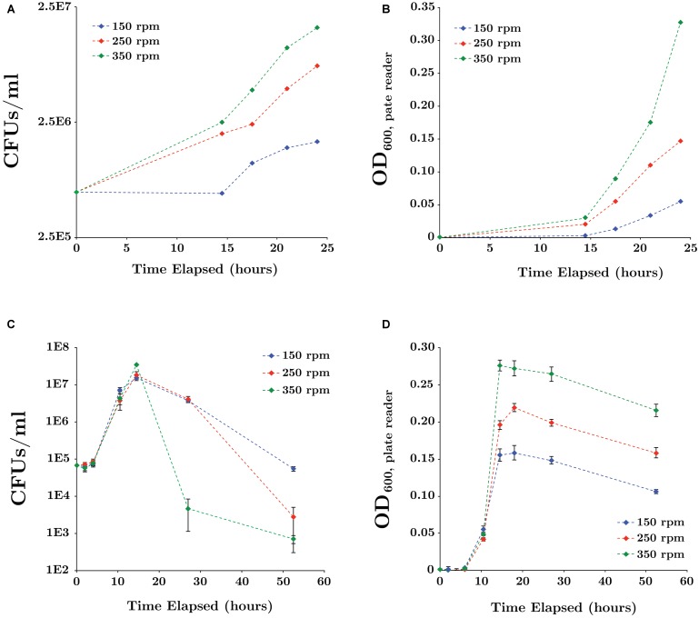 FIGURE 3