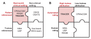 Two matrices showing that TRACERs are in the real-world clinical setting, patient referenced, attuned to trainee attribution, and amenable to automation
