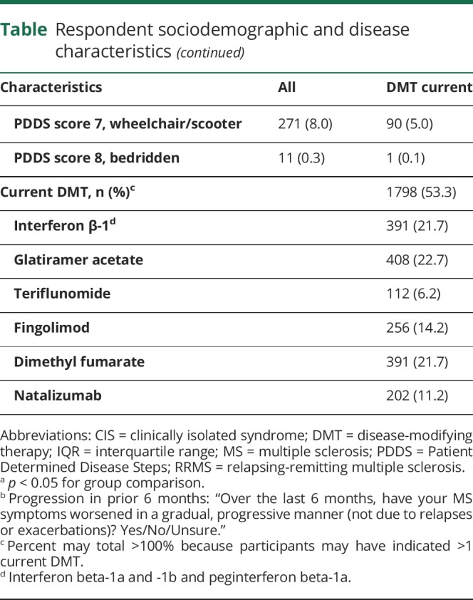 graphic file with name NEUROLOGY2018925644TT1A.jpg