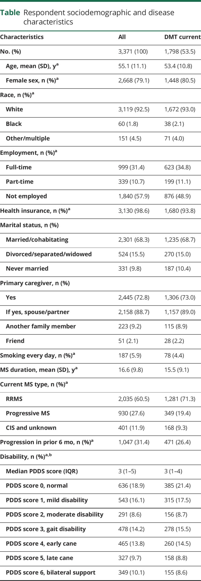 graphic file with name NEUROLOGY2018925644TT1.jpg