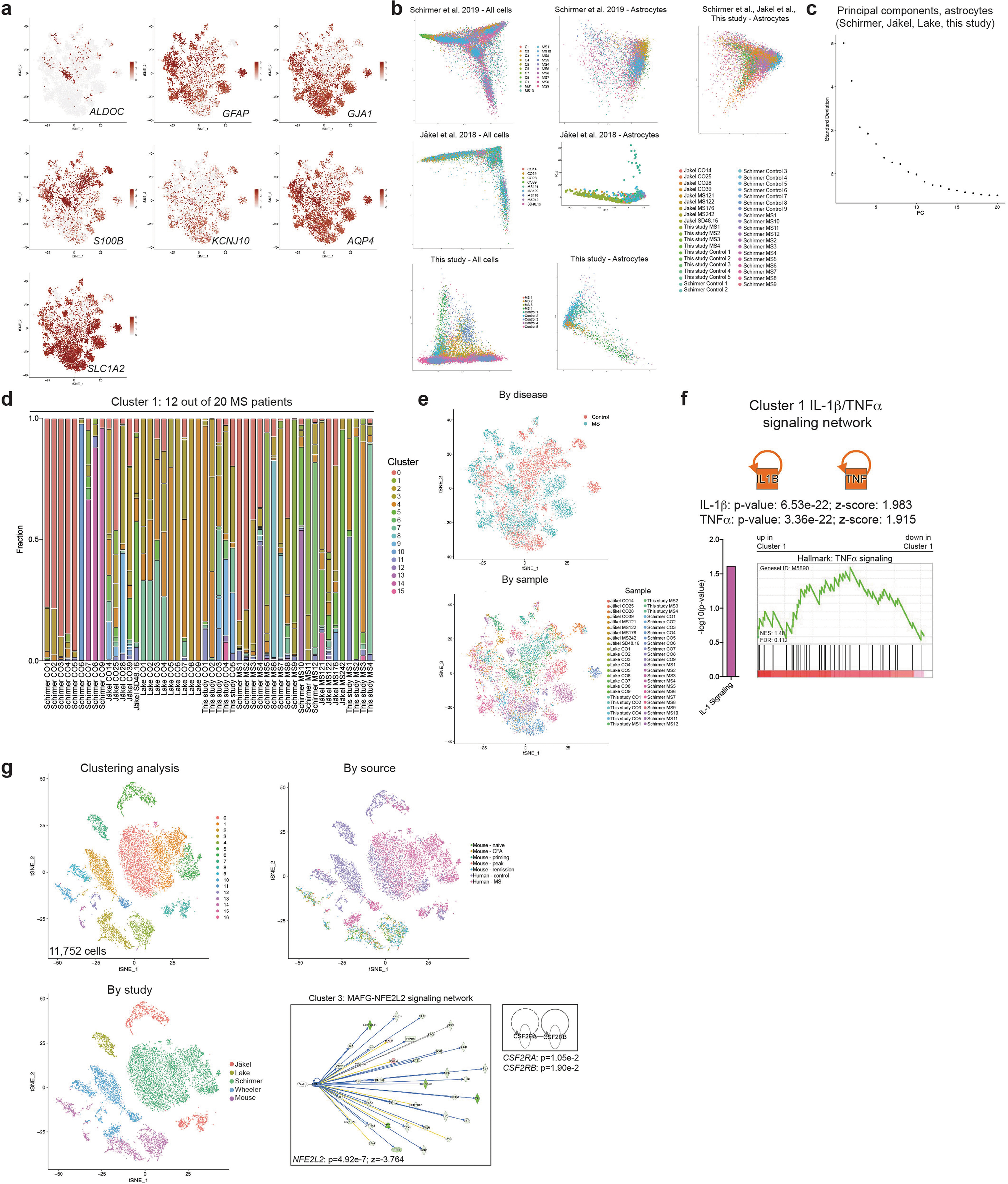 Extended Data Fig. 10 |