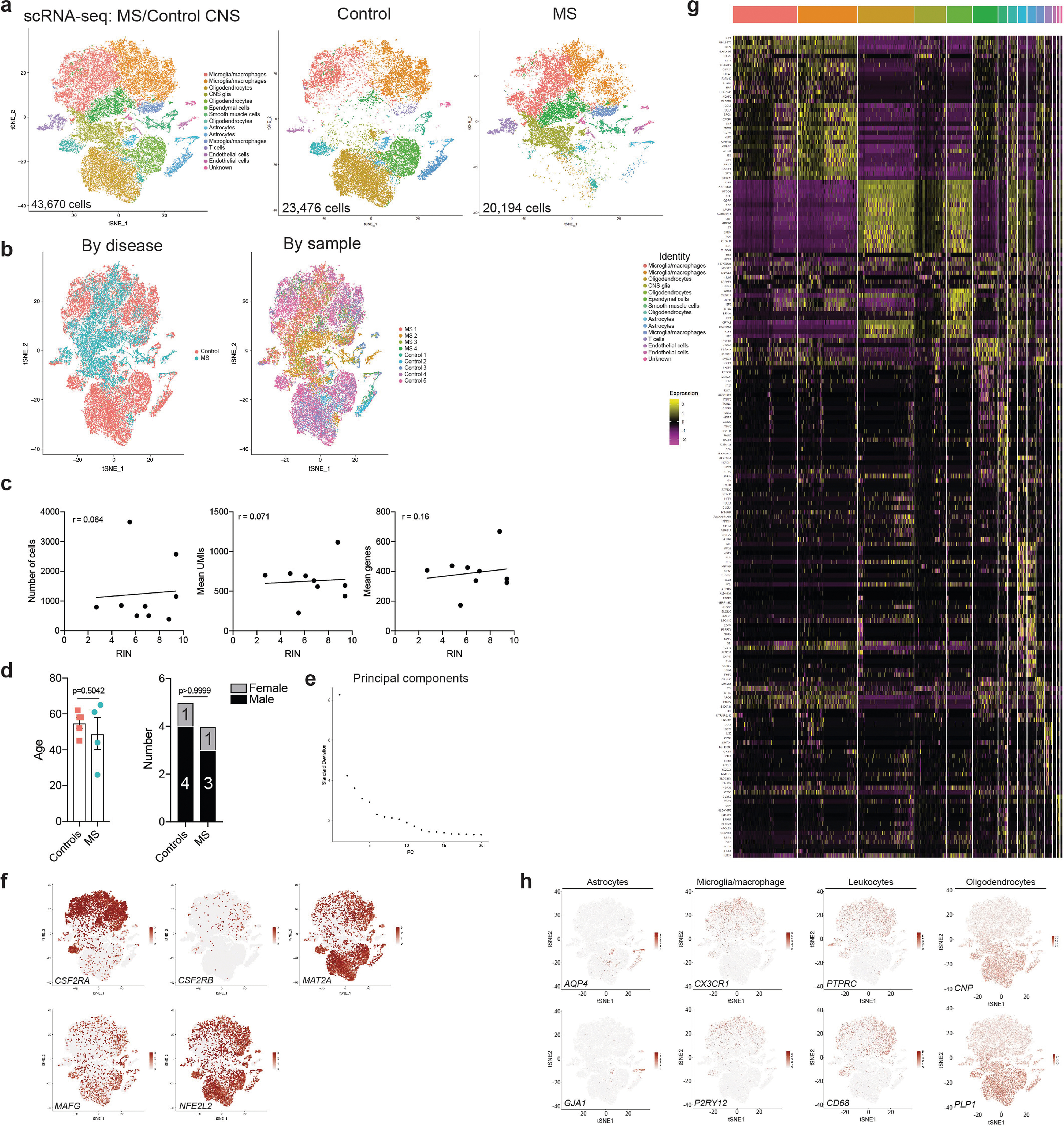 Extended Data Fig. 8 |