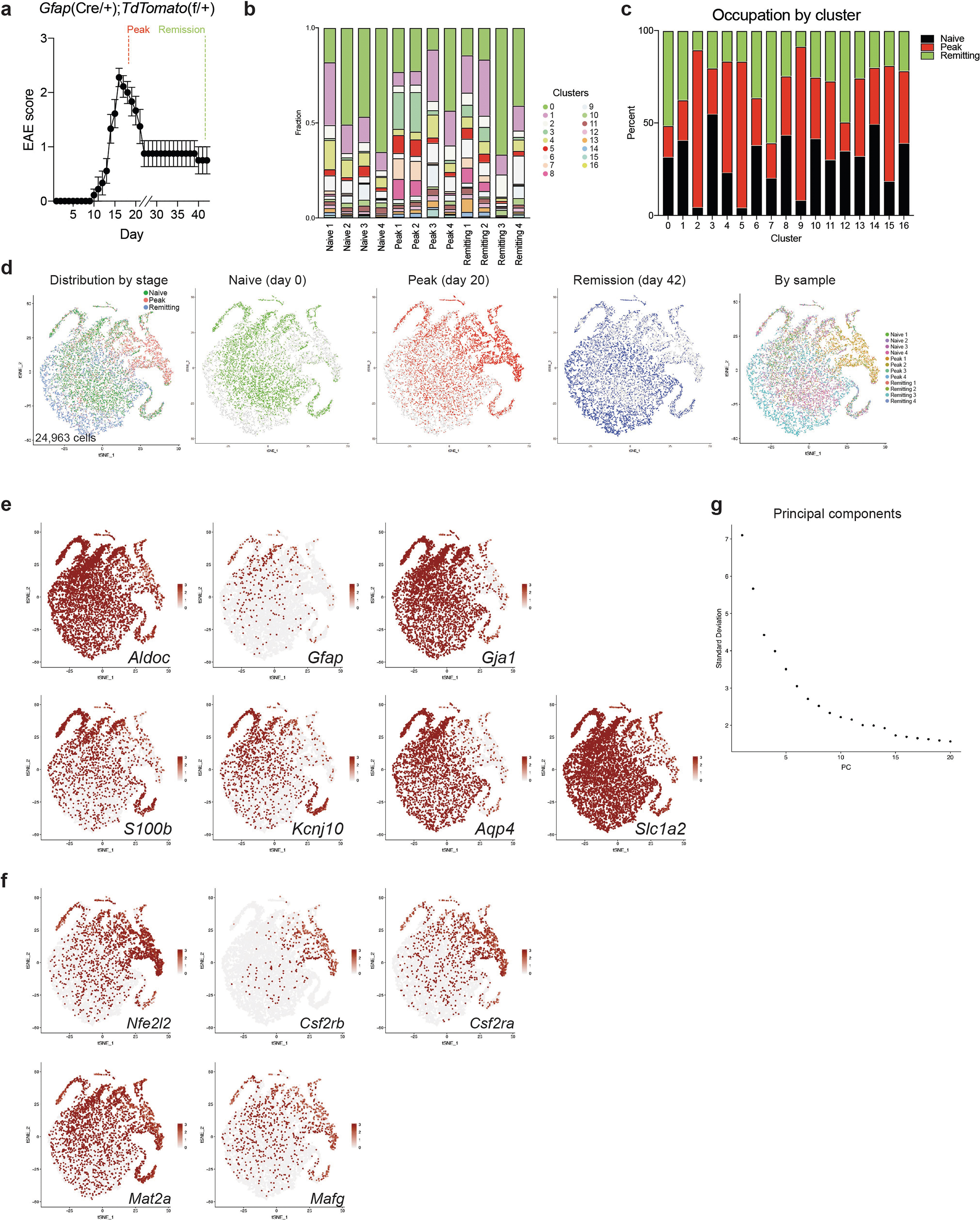 Extended Data Fig. 3 |