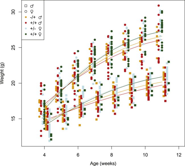 Figure 3