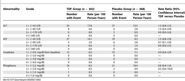 graphic file with name pctr.0020027.t002.jpg