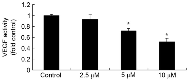 Figure 7.