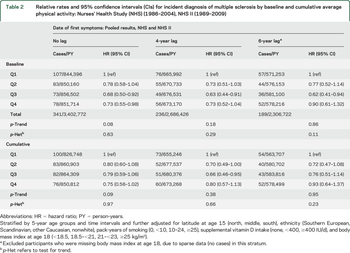 graphic file with name NEUROLOGY2016731232TT2.jpg