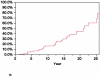 Figure 2B