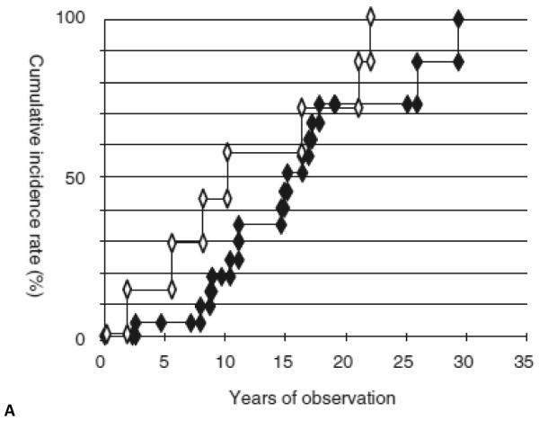 Figure 2A