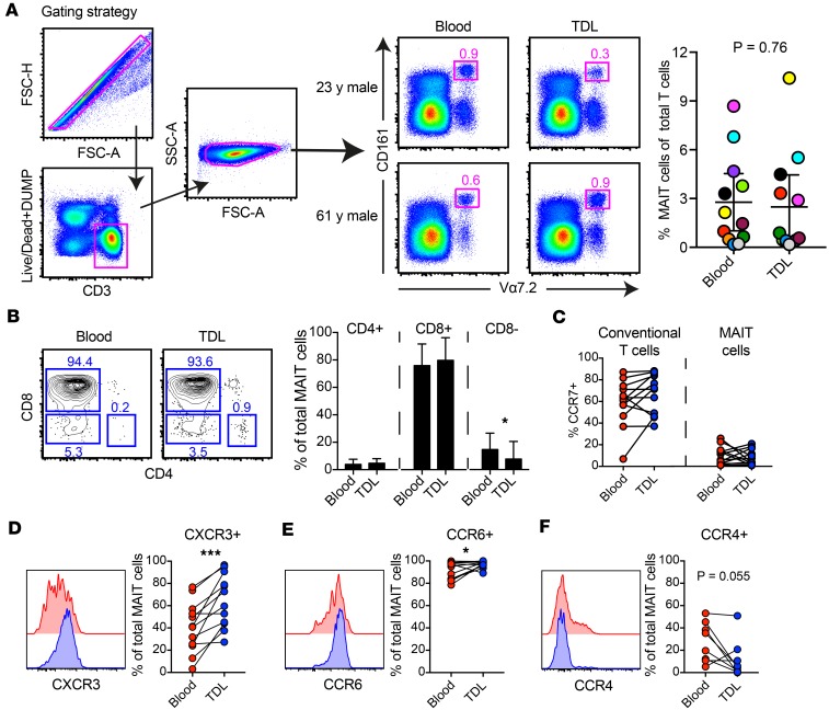 Human MAIT cells exit peripheral tissues and recirculate via lymph in ...