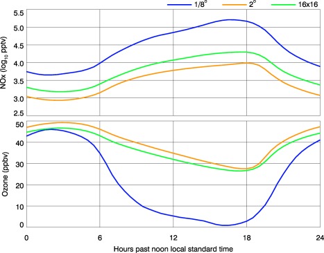 Figure 7