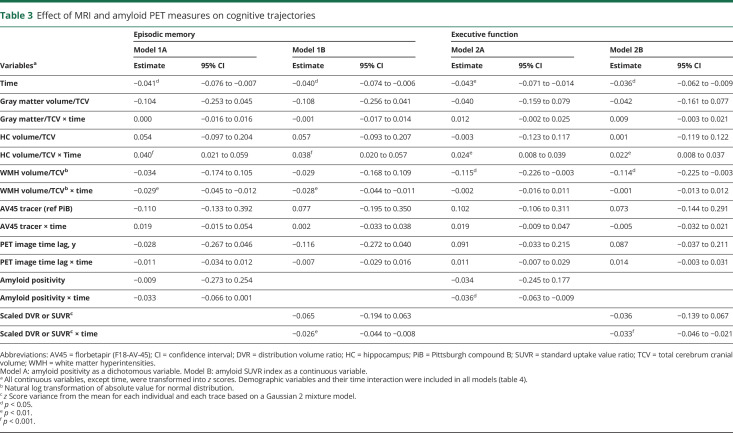 graphic file with name NEUROLOGY2020065938TT3.jpg