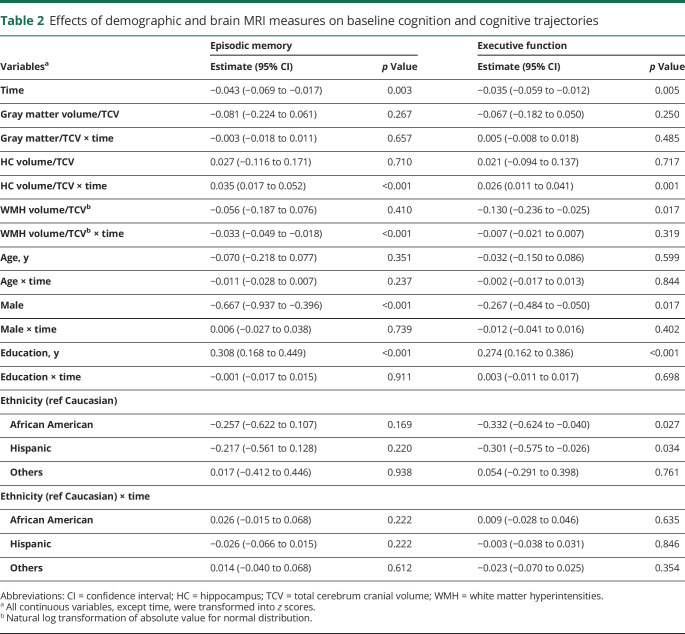 graphic file with name NEUROLOGY2020065938TT2.jpg