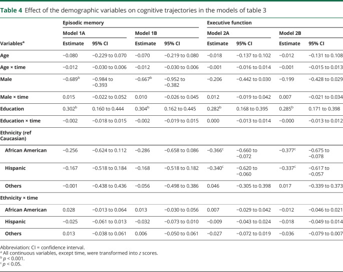 graphic file with name NEUROLOGY2020065938TT4.jpg