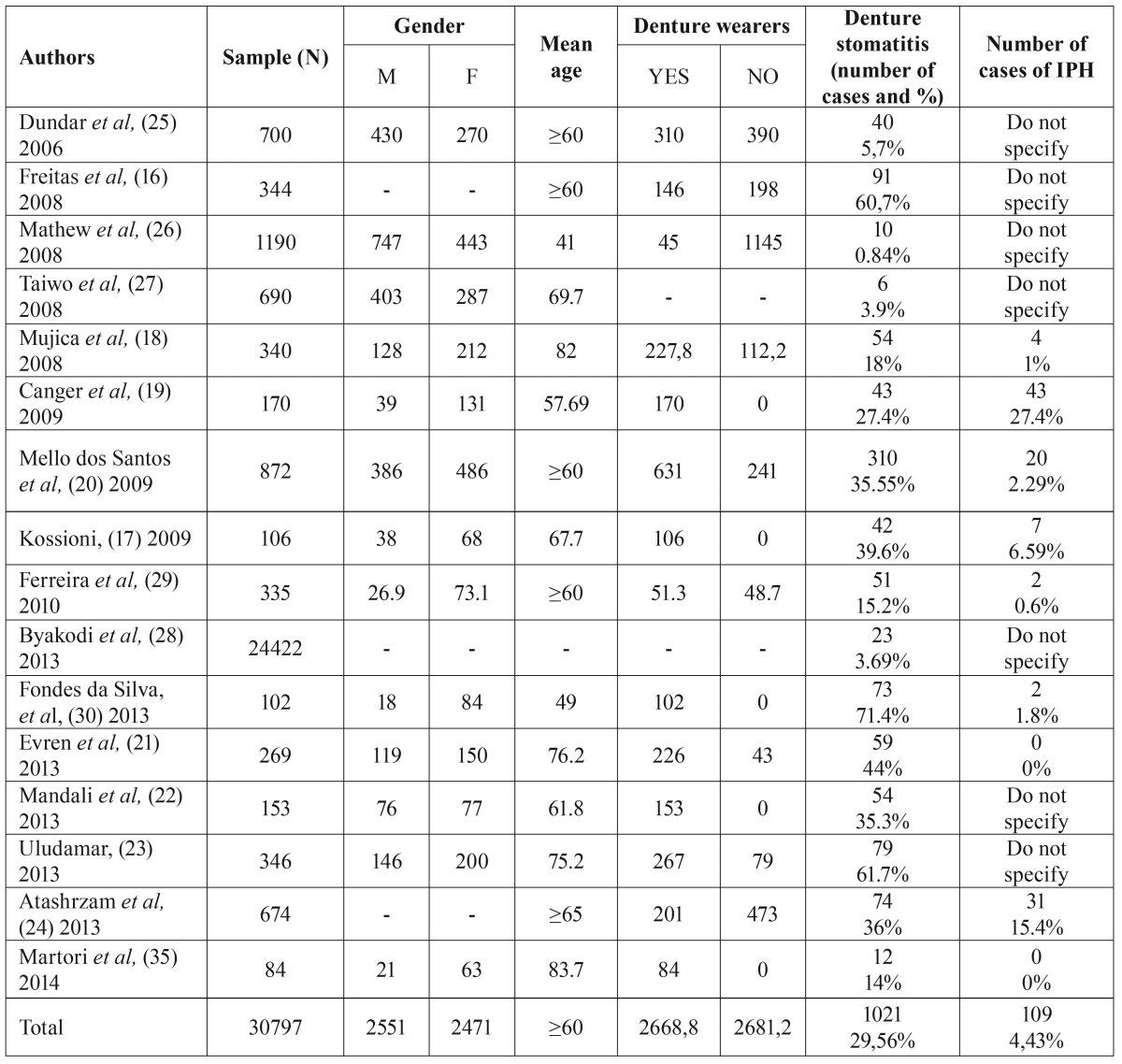 graphic file with name medoral-22-e36-t002.jpg