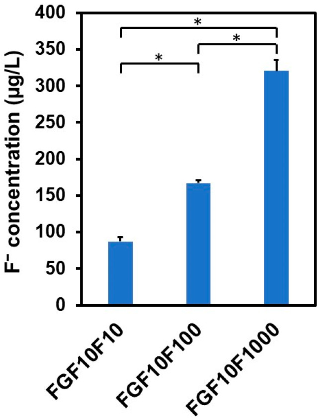 Figure 10