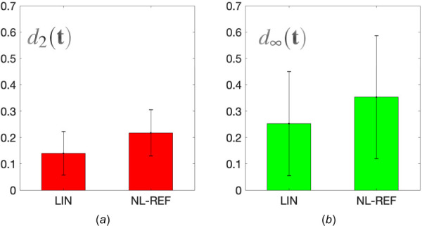 Difference in tractions recovered from different TFM algorithms, where tractions obtained from NL-CUR are used as benchmarks. Results are shown for the mean and standard deviation of the traction difference, as measured by d2(t) and d∞(t), for all the nine cells considered in this study.