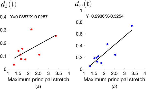 Difference between tractions recovered from NL-CUR and LIN for all the nine cells considered in this study. (a) Root-mean-square difference d2(t) as a function of the maximum principal stretch in the ECM; (b) maximum local difference d∞(t) as a function of the maximum principal stretch in the ECM. We observe that these differences generally increase with the maximum principal stretch. Roughly speaking, when the maximum principal stretch is larger than 1.5, the difference between NL-CUR and LIN is found to be significant, with d2 greater than 10%, and d∞ greater than 20%.