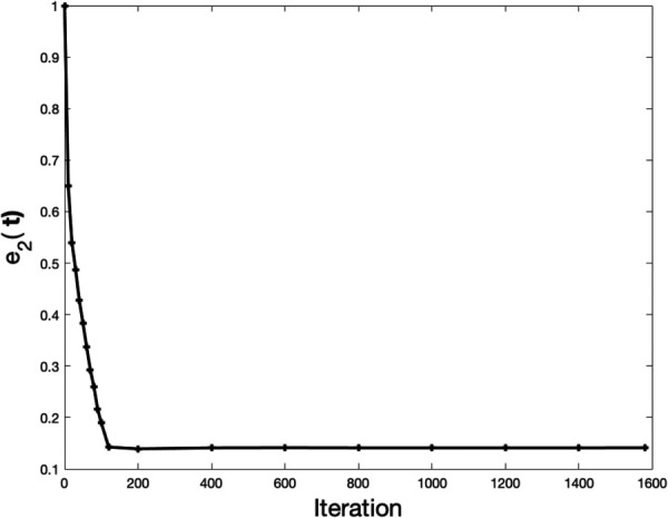 Microglial cell: the error (e2(t) defined by Eq. (9)) in the traction field as a function of iteration of optimization. Results are shown for NL-CUR and 1% noise. It can be seen that e2(t) drops rapidly at the beginning, but changes slowly afterwards until convergence.