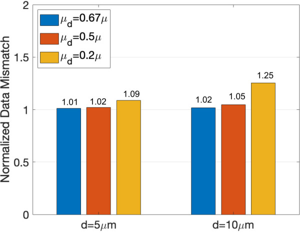 Sensitivity analysis of the displacement mismatch (see Eq. (7)) to hydrogel degradation. Representative results are shown for the 3T3 cell in Fig. 3(d). In particular, we allow for possible hydrogel degradation by setting the shear modulus (μd) of the hydrogel matrix within either d=5μm or 10μm of the cell surface to 0.67×, 0.5×, or 0.2× that of the surrounding pristine matrix. We then solve the inverse problem for each of the above cases, and plot the associated displacement data mismatch (see Eq. (7)) normalized by that for a pristine matrix with no degradation. We find that all hydrogels with degradation lead to larger displacement data mismatch, indicating thereby that the measured displacement data are most consistent with the modulus of the pristine hydrogel.